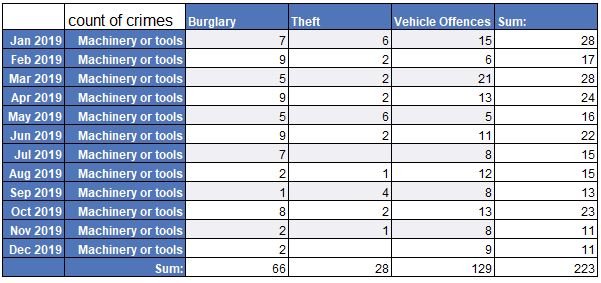 tool theft by month